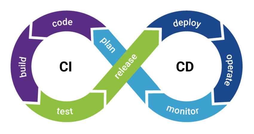 The Best CI/CD Tools in 2025